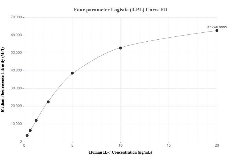 Cytometric bead array standard curve of MP01089-2